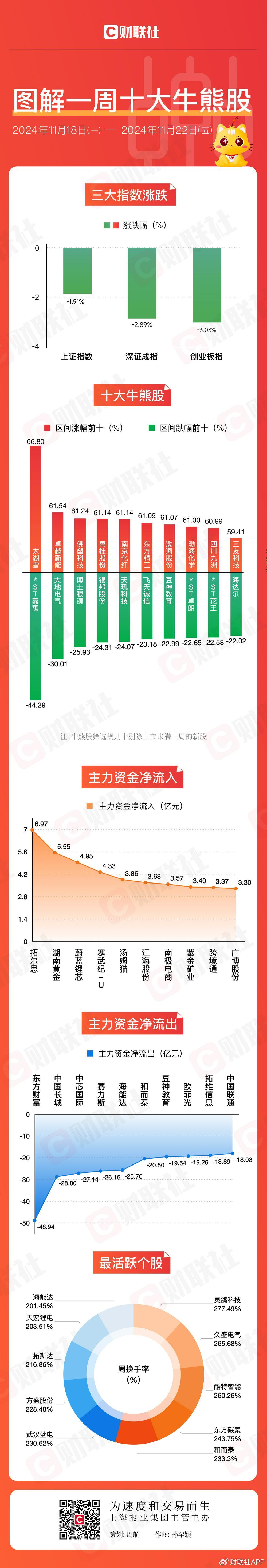 主力资金 | 5股尾盘主力资金净流入规模超亿元