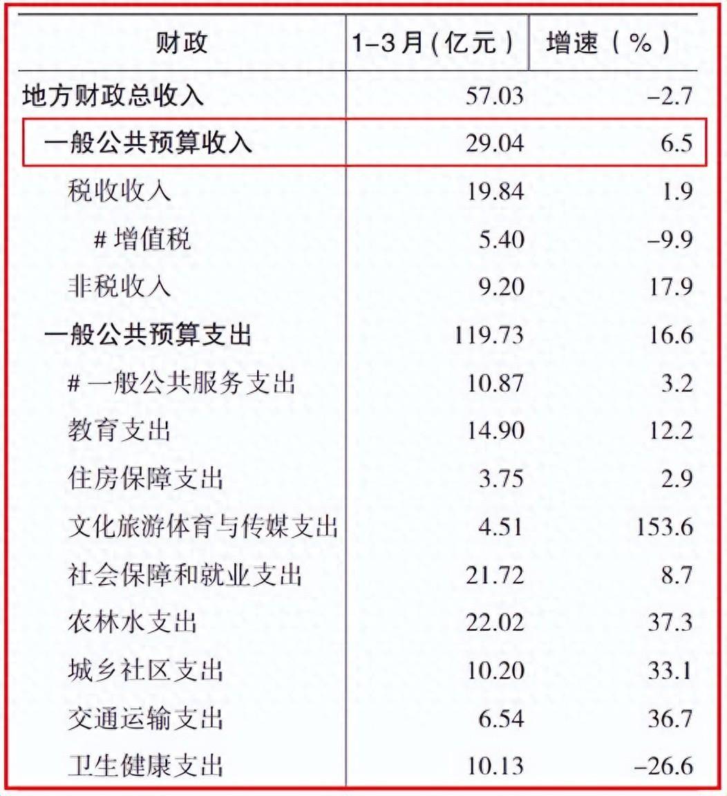 前两个月财政支出提速 部分行业税收同比大增