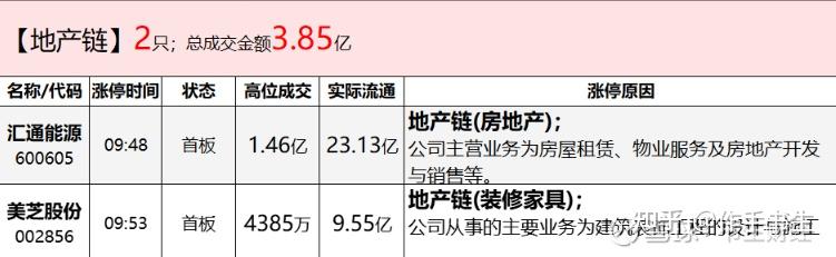 3月26日美芝股份涨停：装修装饰概念热股