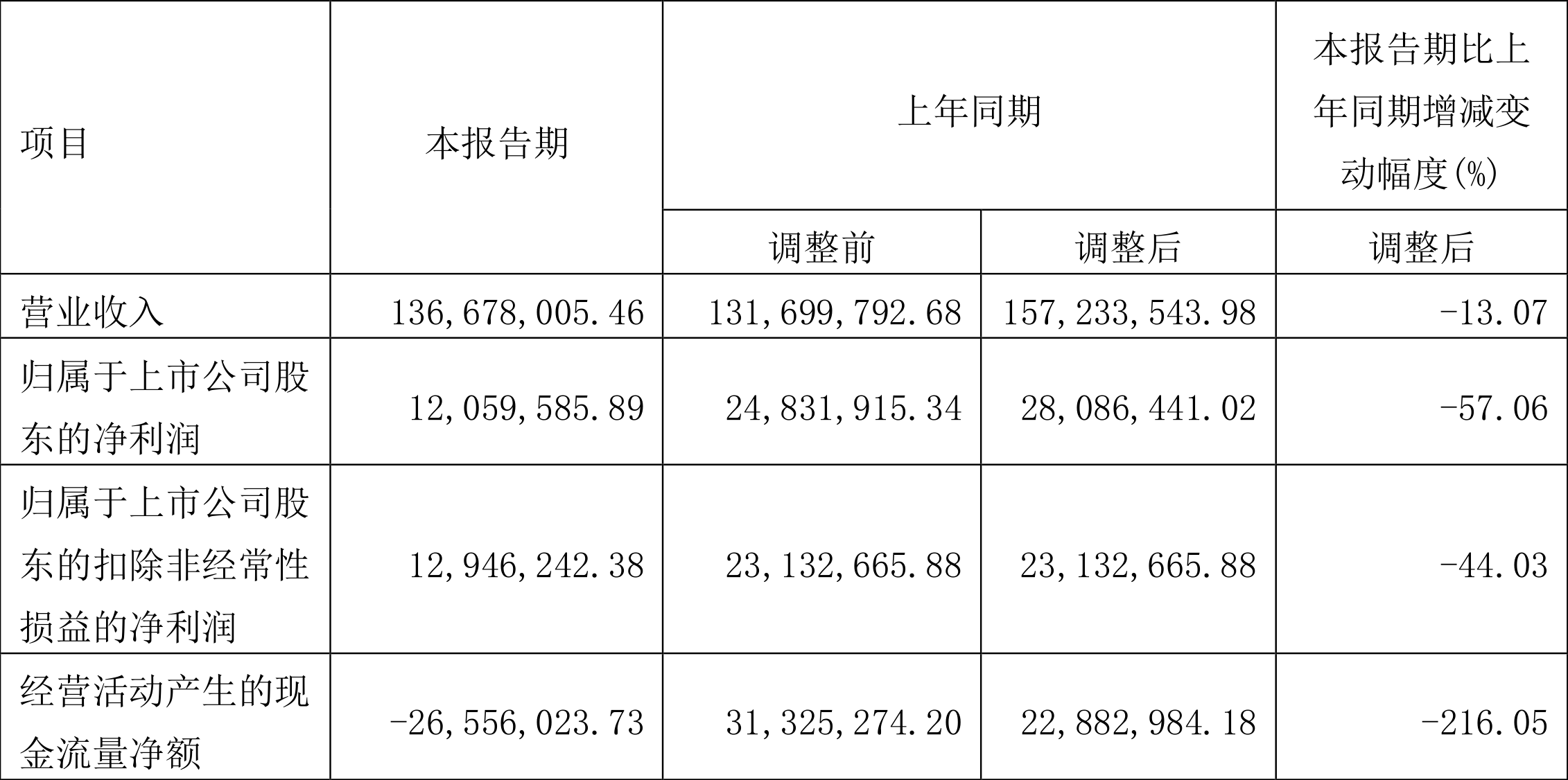 祥源文旅：“五一”假期前三天接待游客同比增长58% 收入同比增长56%