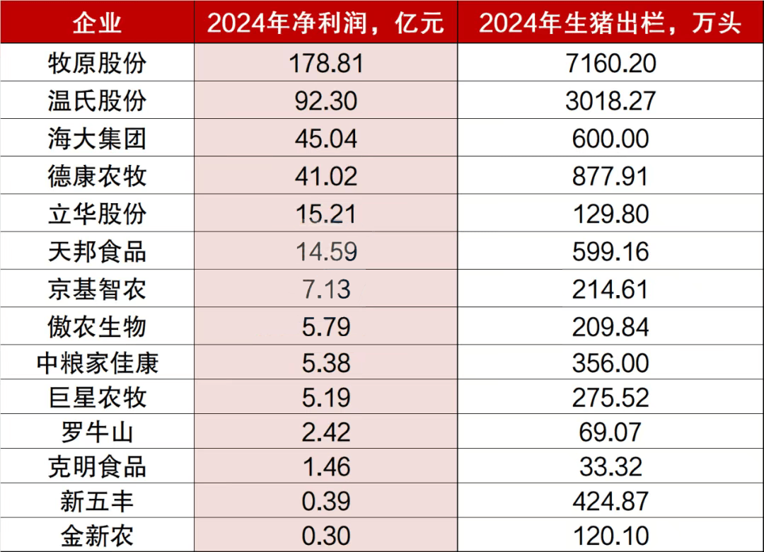 天邦食品：4月销售商品猪收入6.91亿元