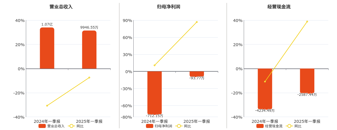欣龙控股股东户数连续6期下降 筹码集中以来股价累计上涨2.38%