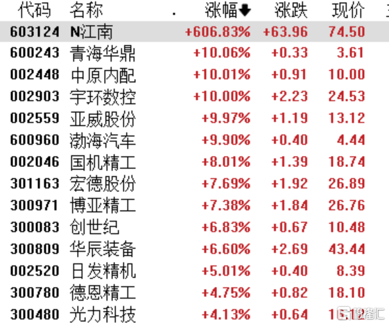 收评：创业板指涨1.65% 军工概念继续走强