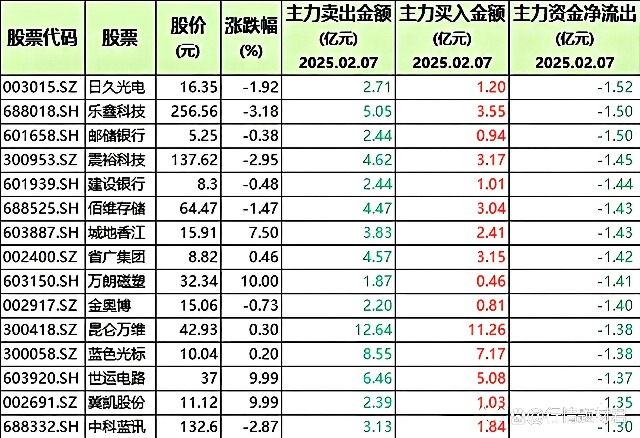 主力资金 | 尾盘一度跌停，化工龙头遭资金大幅净流出