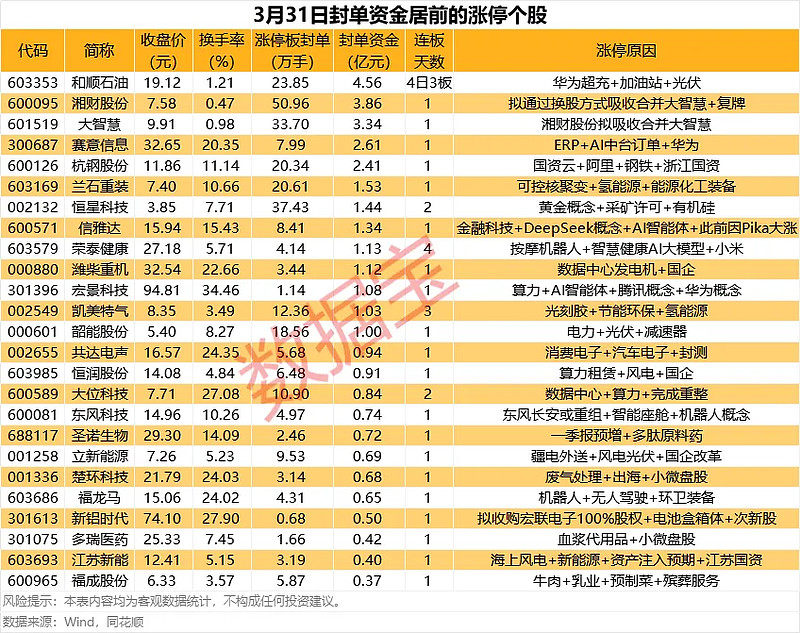 揭秘涨停 | 这只股封单超55万手