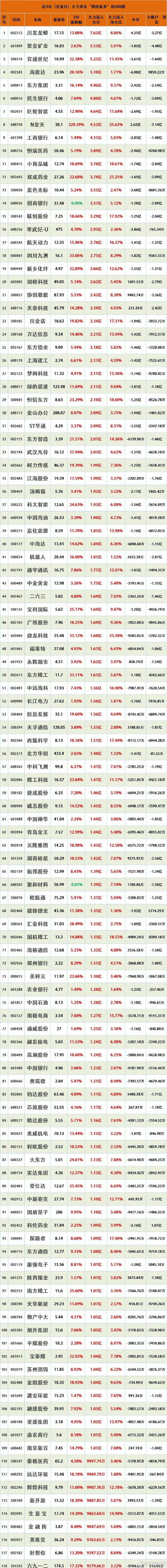 万亿龙头股，新高！