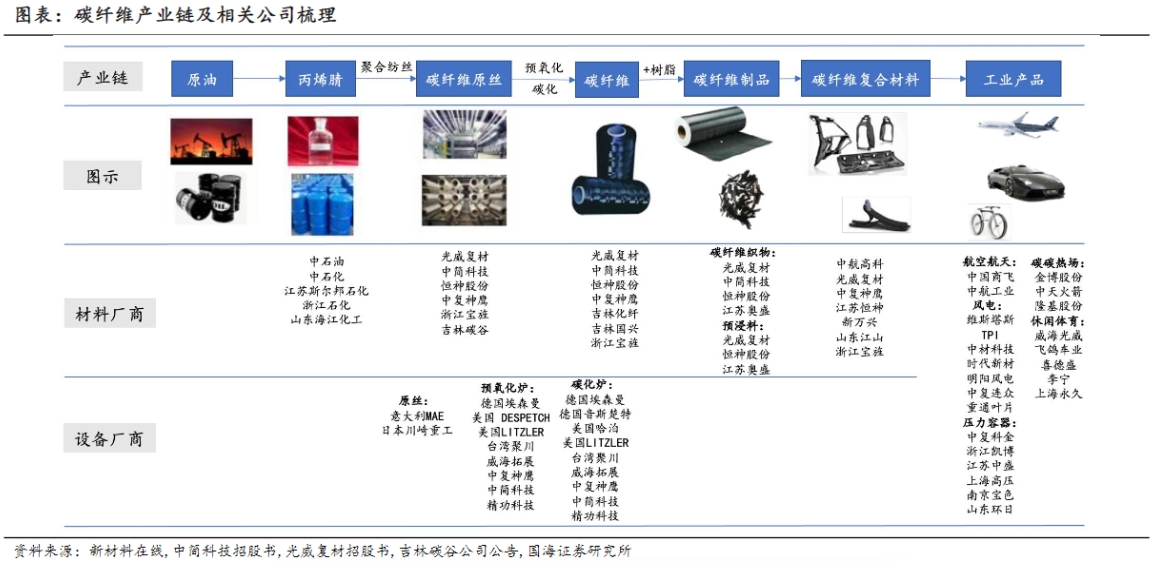 奇德新材：预计碳纤维制品原材料存在进一步成本优化的空间