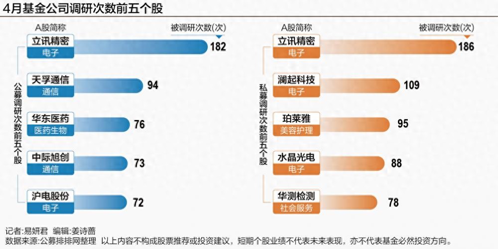 5月以来基金调研百余家公司 电子行业最受关注
