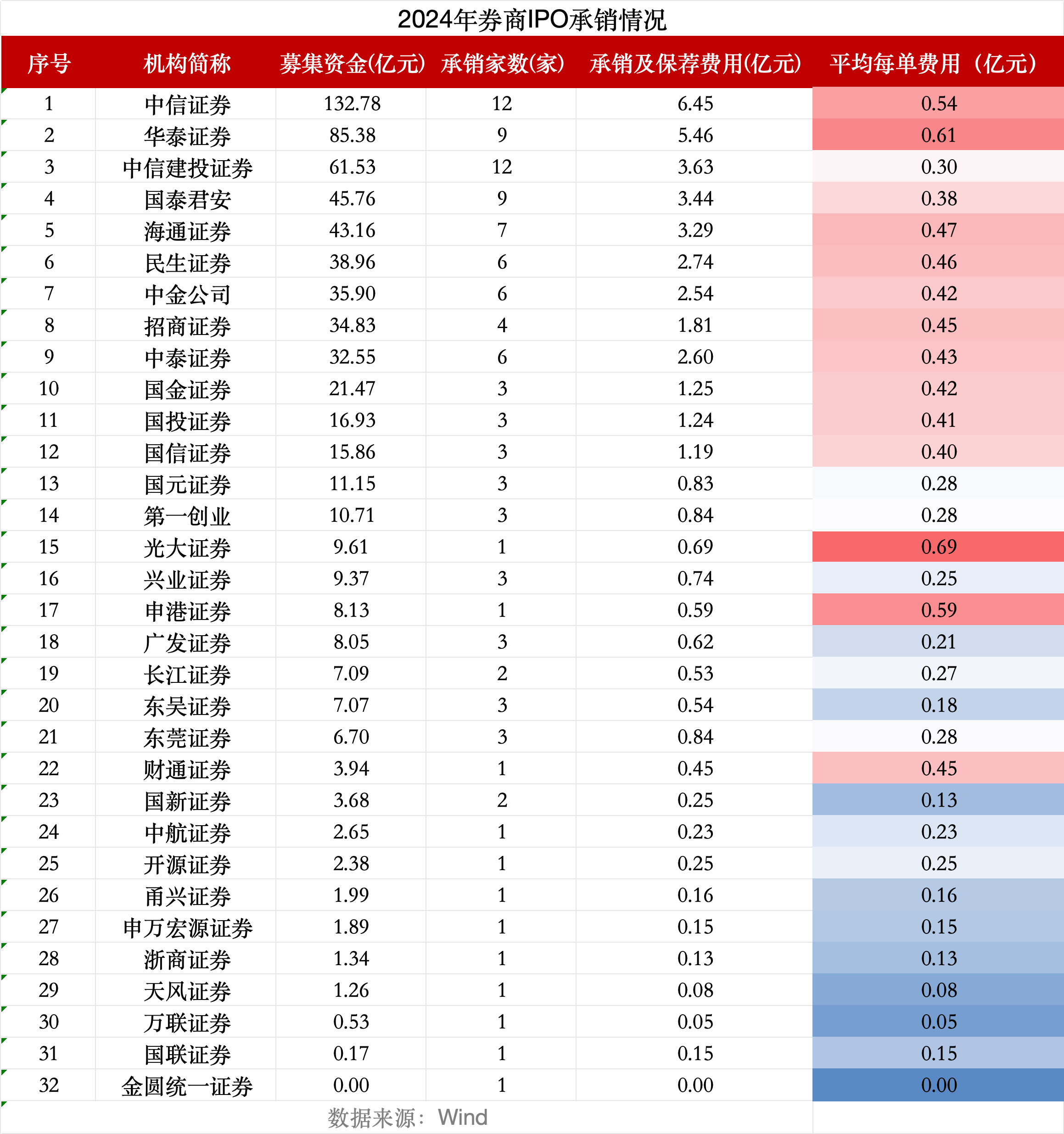 两市融资余额减少46.22亿元