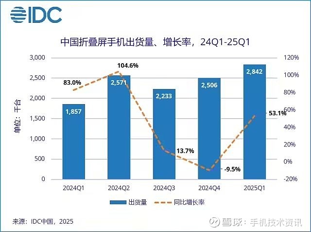 IDC：2025年一季度中国平板电脑市场出货量同比增长19.5%
