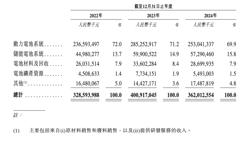 宁德时代启动港股招股，或为年内最大IPO