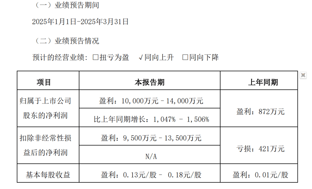 国芯科技一季度毛利率、汽车电子芯片业绩大幅提升，高合同负债预示业绩向好潜力
