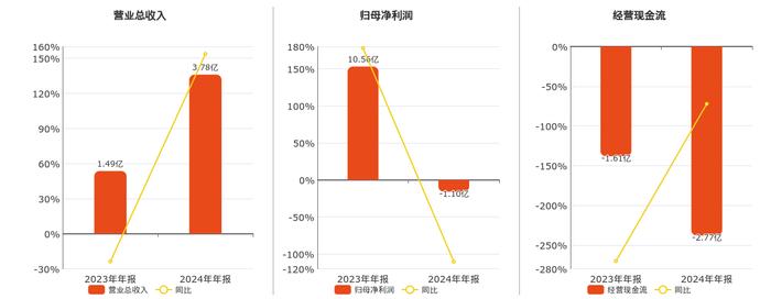 扣非净利润连亏七年 南京化纤欲跨界进入高端制造业