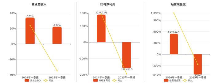 扣非净利润连亏七年 南京化纤欲跨界进入高端制造业