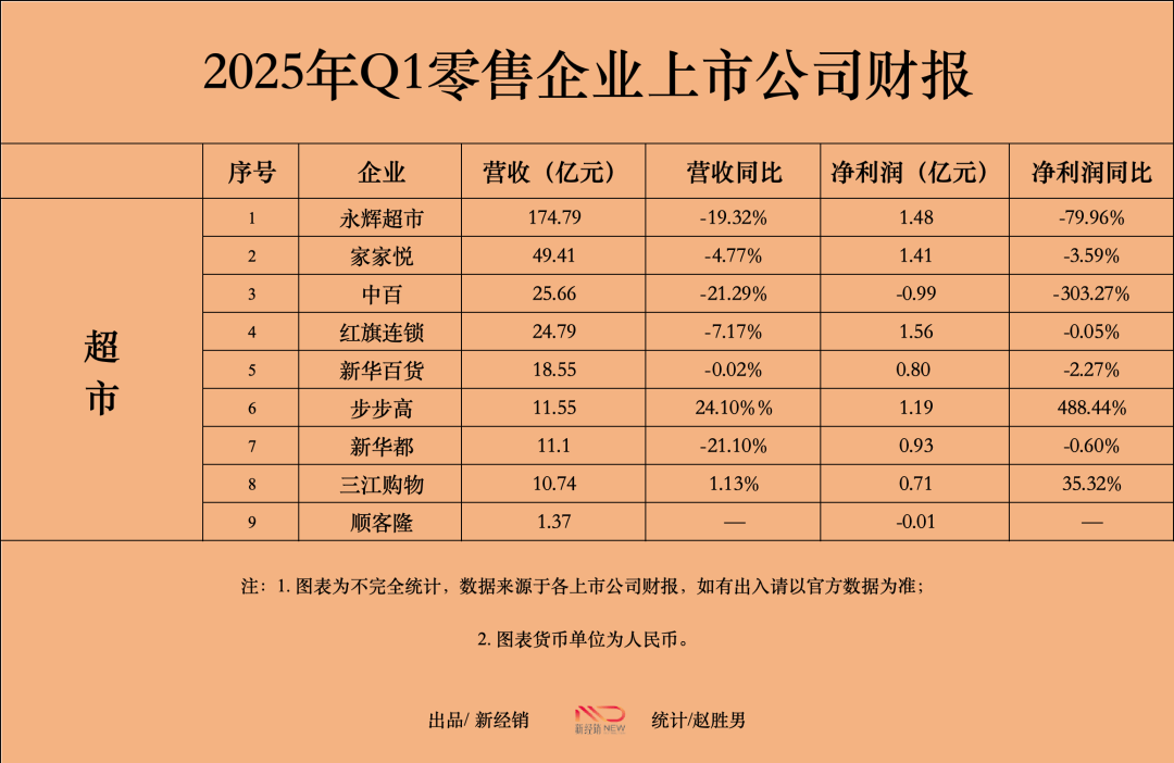 机构：约四成商业零售企业面临营收增长考验