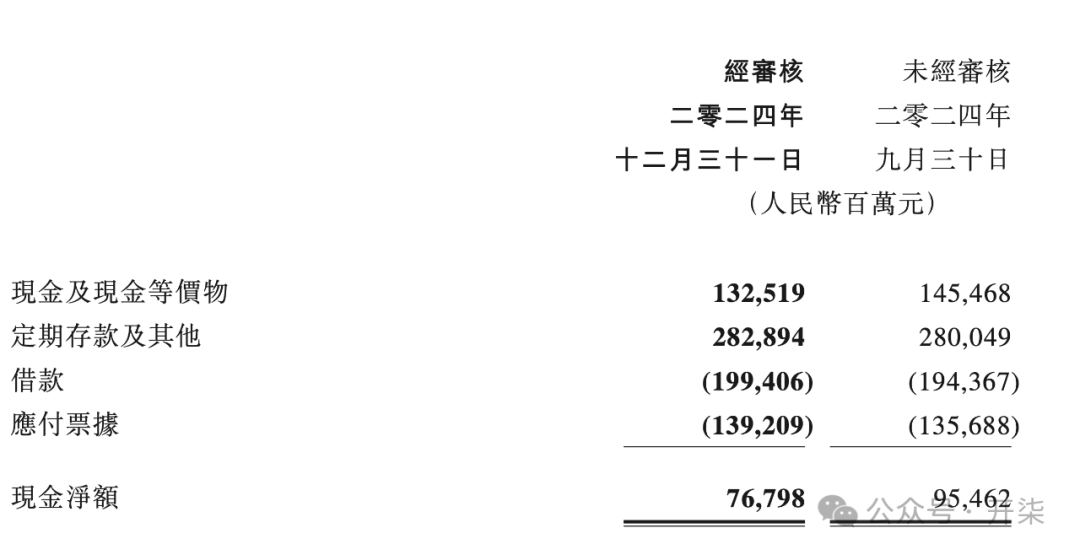腾讯一季度继续加大AI投入，资本开支同比增长91%至275亿元