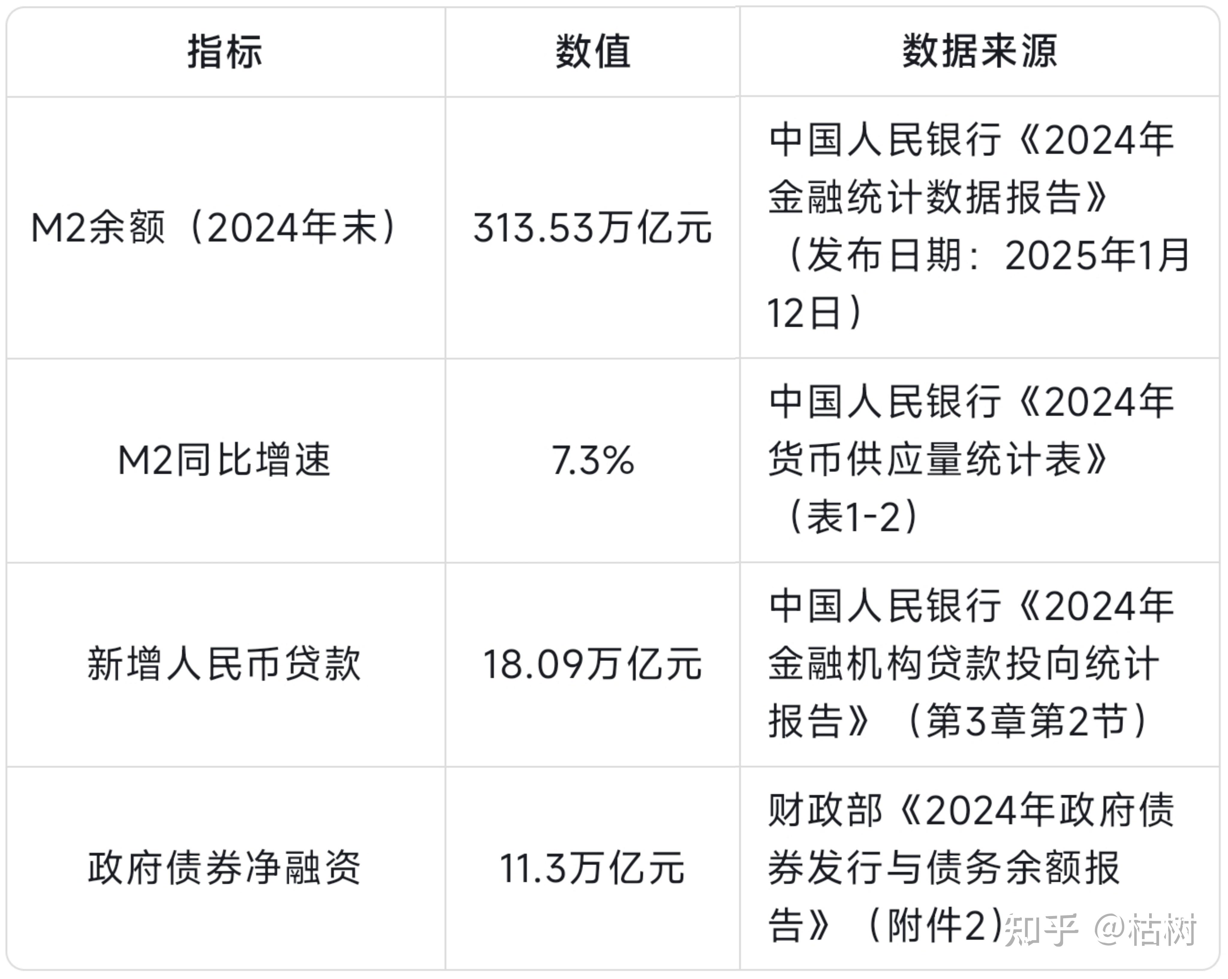 4月末M2增长8% 政府债发行助推社融增速回升