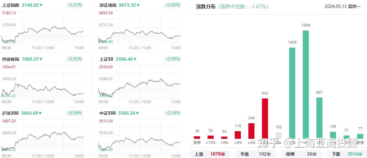 收评：沪指跌0.4% 大金融板块走弱
