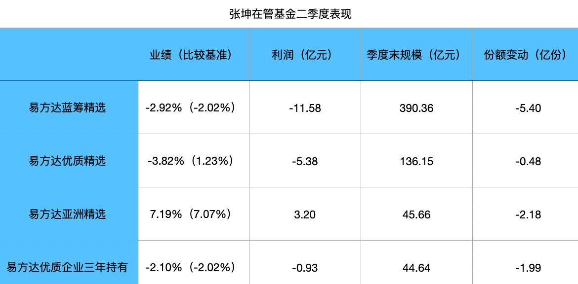 张坤卸任副总 易方达基金高管重新布阵背后有何深意？