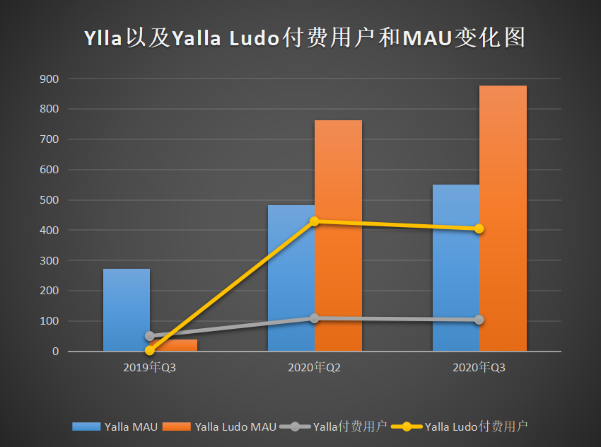 Yalla Group发布2025年第一季度财报，增加2200万美元回购
