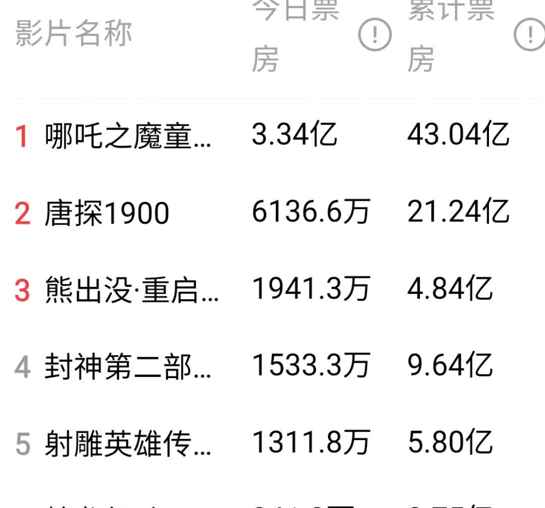 “变脸”的中国电影：手握多部爆款电影未改亏损局面，单银幕产出骤降超两成