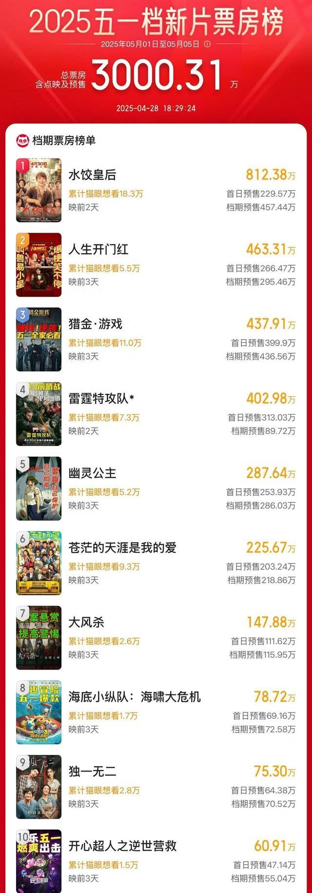 2025端午档新片预售总票房破1000万元
